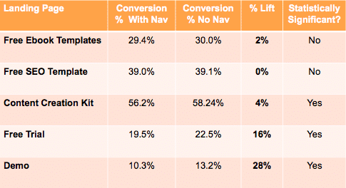 Increase the conversion rate with great landing pages